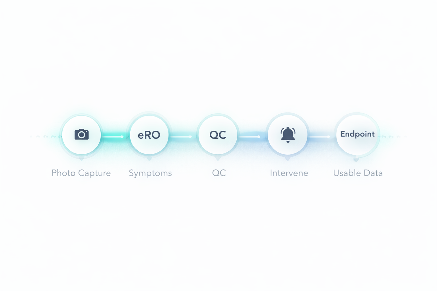 Dermatology trial evidence chain showing photo capture, ePRO symptoms, quality gates, interventions, and usable endpoints