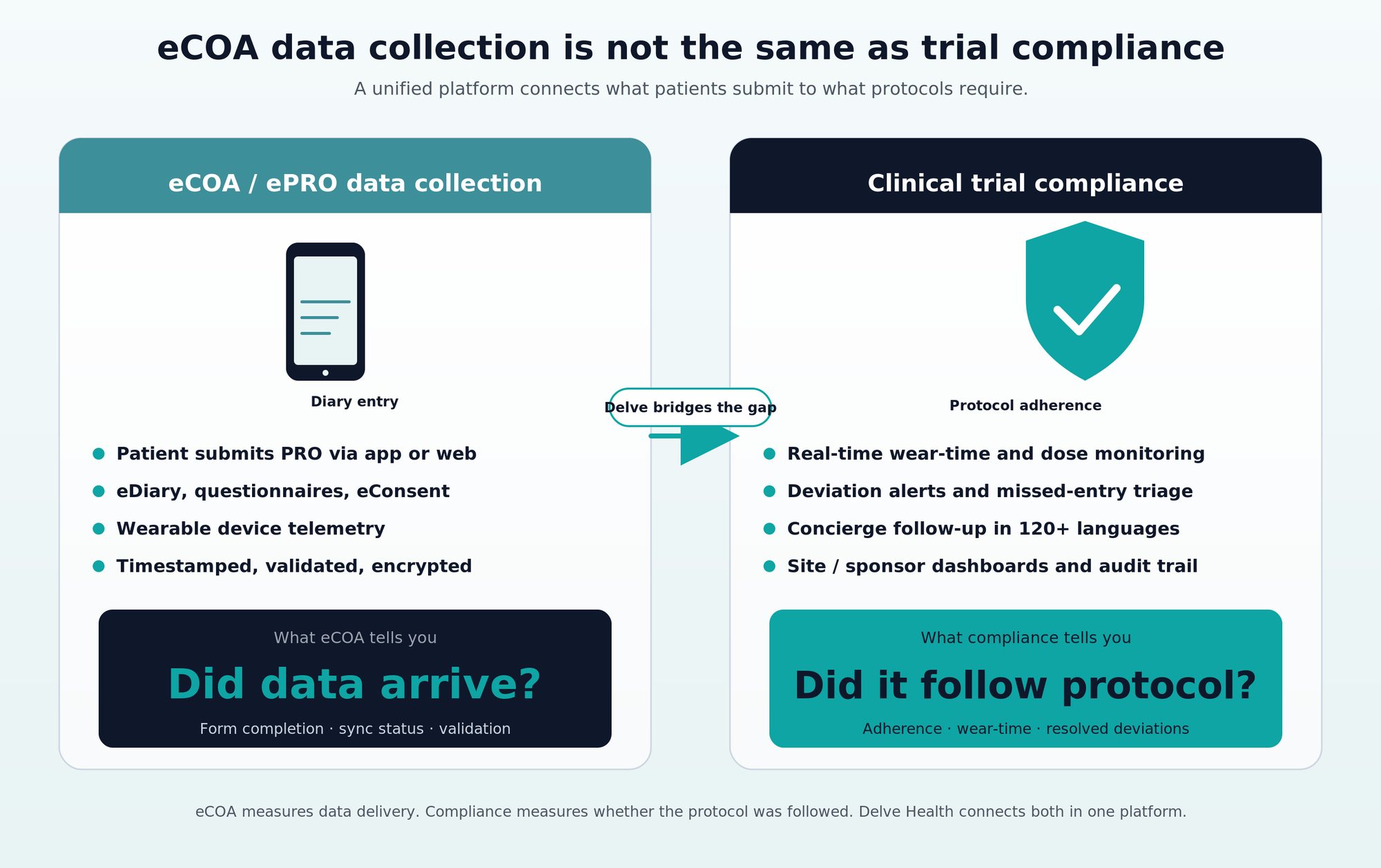 Diagram showing the difference between eCOA data collection and clinical trial compliance