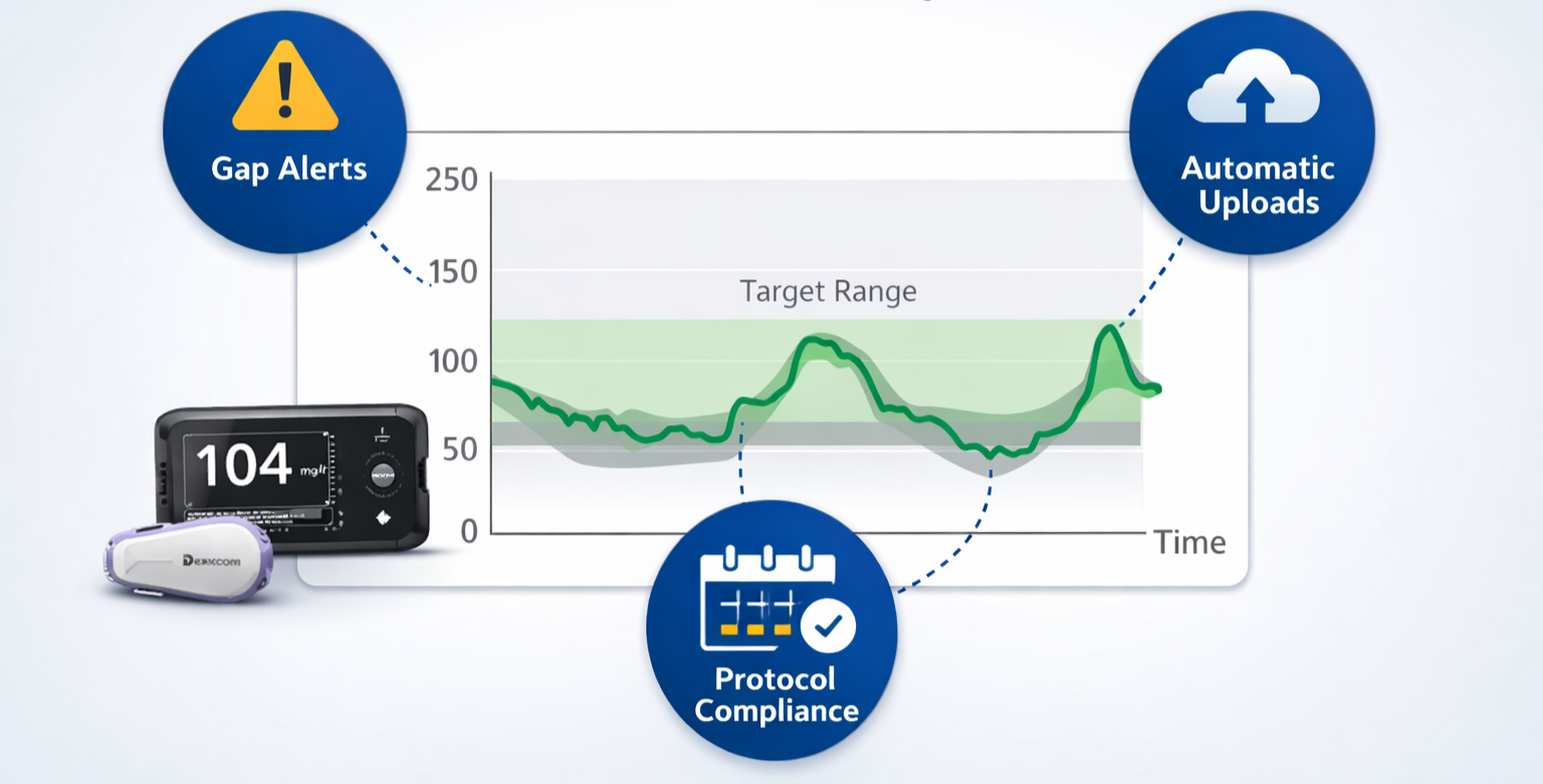 Abstract visualization representing continuous glucose monitoring capture and quality control